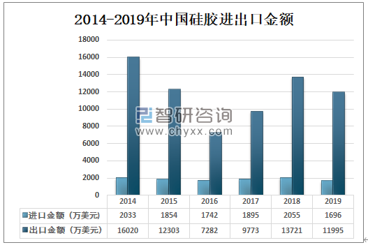 2014-2019年中國(guó)硅膠進(jìn)出口金額.png 2014-2019年中國(guó)硅膠進(jìn)出口金額.png